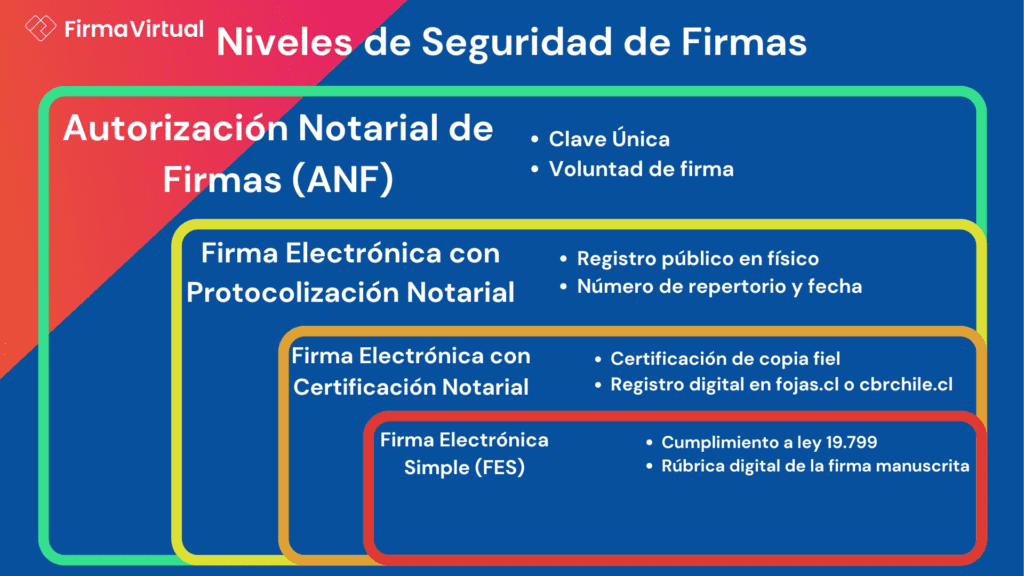 Niveles de seguridad en la Autorización Notarial de Firmas (ANF)