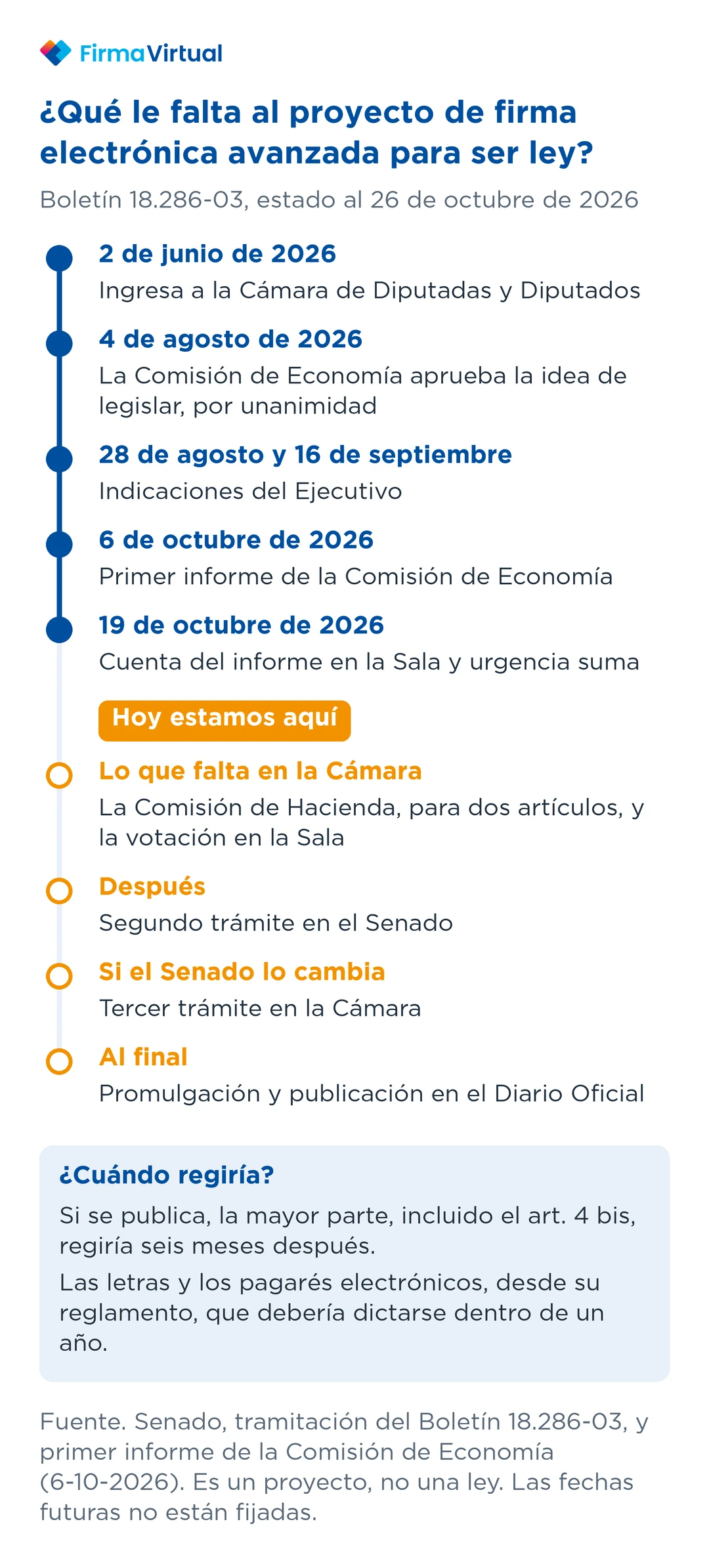Línea de tiempo del proyecto de ley de firma electrónica avanzada, Boletín 18.286-03