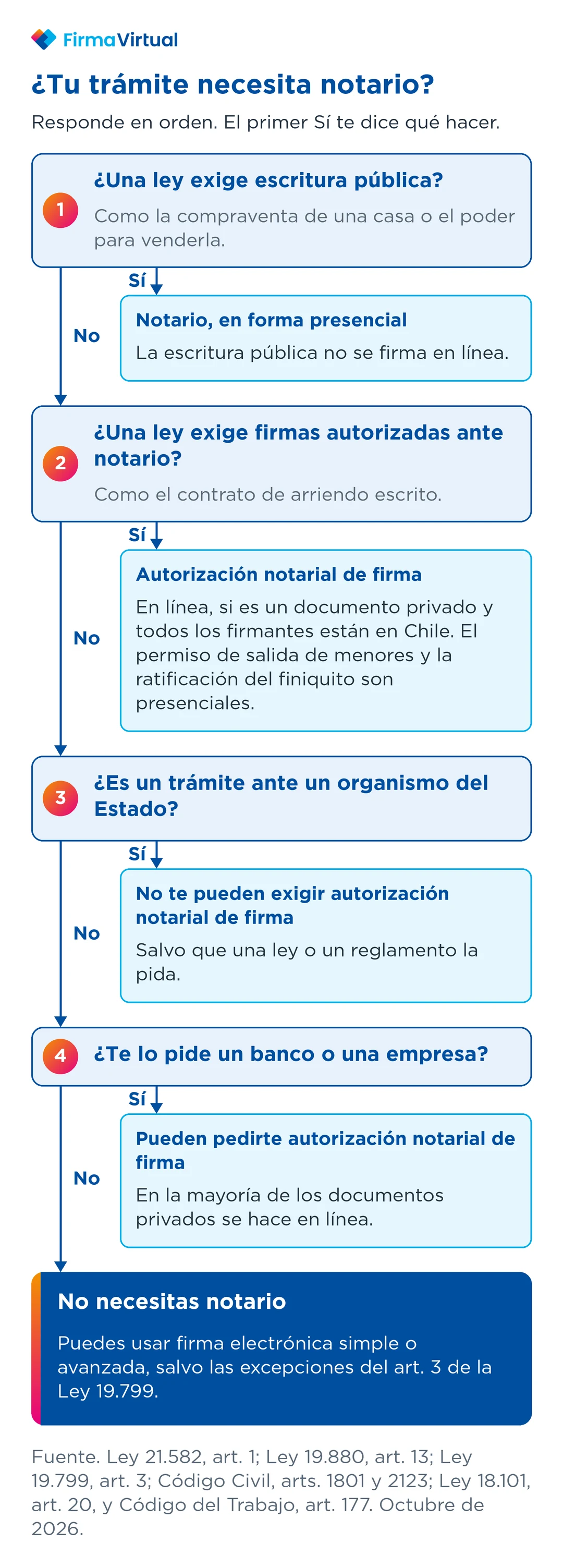 Diagrama para saber si tu trámite necesita notario en Chile